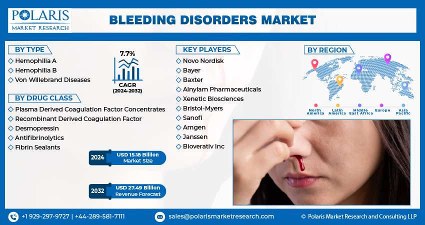 Bleeding Disorders Market info